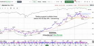 Is Google Stock Warning of Large Cap Selloff? google stock price testing support fears concerns chart