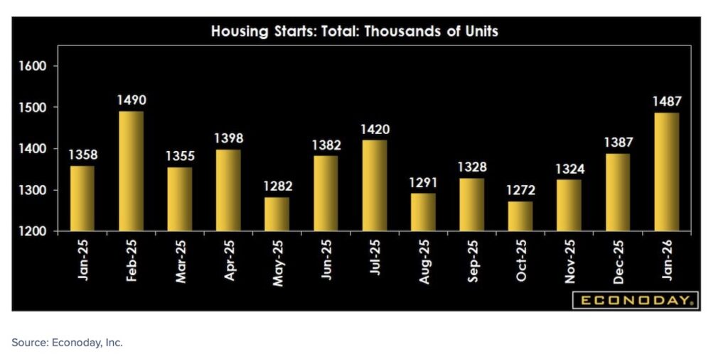 housing starts by thousands char economic data march 11