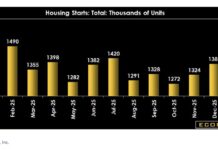Mixed Housing Data Amid Iran War and Tariff Turmoil housing starts by thousands char economic data march 11