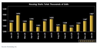 Mixed Housing Data Amid Iran War and Tariff Turmoil housing starts by thousands char economic data march 11