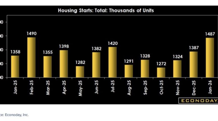 Mixed Housing Data Amid Iran War and Tariff Turmoil housing starts by thousands char economic data march 11