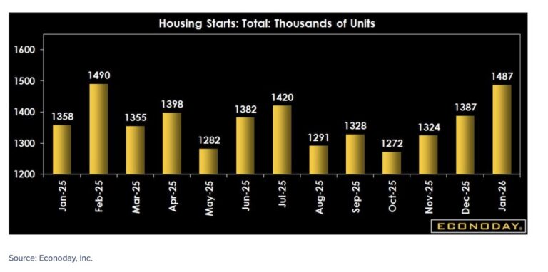 housing starts by thousands char economic data march 11