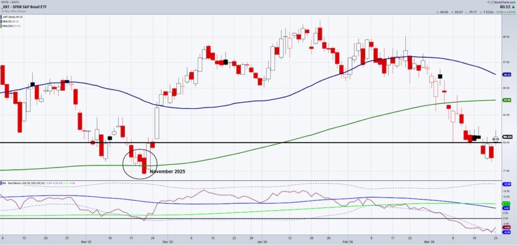 retail sales sector etf xrt trading price support chart march 24