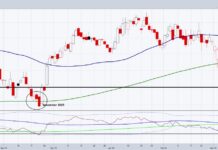 Stock Market Update: One Consumer Signal Markets Cannot Ignore retail sales sector etf xrt trading price support chart march 24
