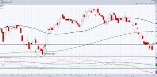 Stock Market Update: One Consumer Signal Markets Cannot Ignore retail sales sector etf xrt trading price support chart march 24