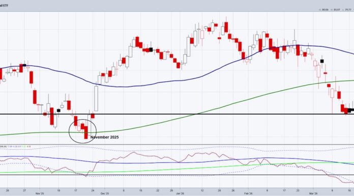 Stock Market Update: One Consumer Signal Markets Cannot Ignore retail sales sector etf xrt trading price support chart march 24
