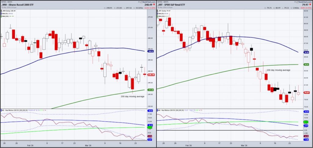 russell 2000 iwm vs retails sector xrt investing analysis comparison chart march