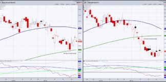 Stock Market ETFs: Retail Sector vs Russell 2000 russell 2000 iwm vs retails sector xrt investing analysis comparison chart march