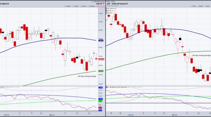 Stock Market ETFs: Retail Sector vs Russell 2000 russell 2000 iwm vs retails sector xrt investing analysis comparison chart march