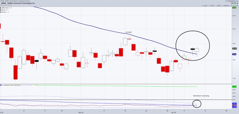 bmnr bitcoin immersion technologies stock price 50 day moving average important trading indicator