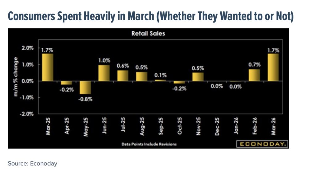 consumer spending march 2026 strong higher economic chart
