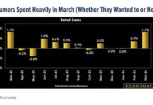 Stocks Shook Off March Dip: Q1 Earnings and April Data Take Center Stage consumer spending march 2026 strong higher economic chart
