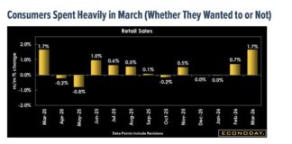 Stocks Shook Off March Dip: Q1 Earnings and April Data Take Center Stage consumer spending march 2026 strong higher economic chart