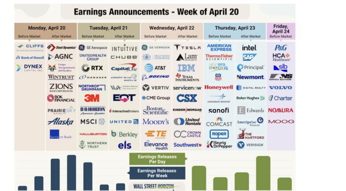 Q1 Earnings Off To Strong Start; Record CEO Confidence Anchor Market corporate earnings calendar this week stock tickers reporting by day investing image