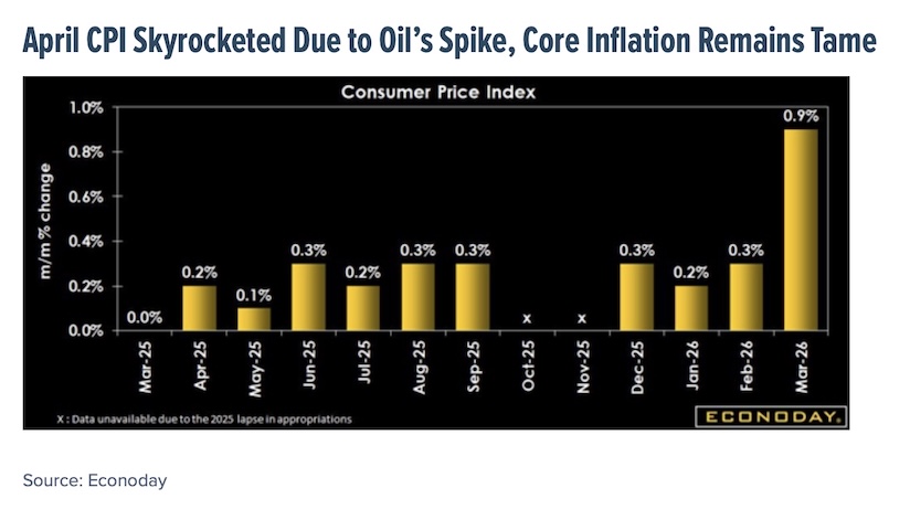 cpi skyrockets in april economic data chart