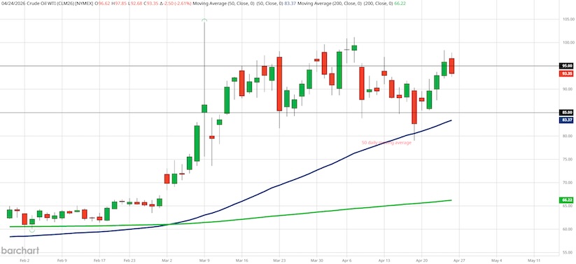crude oil futures prices bullish pattern signal chart april