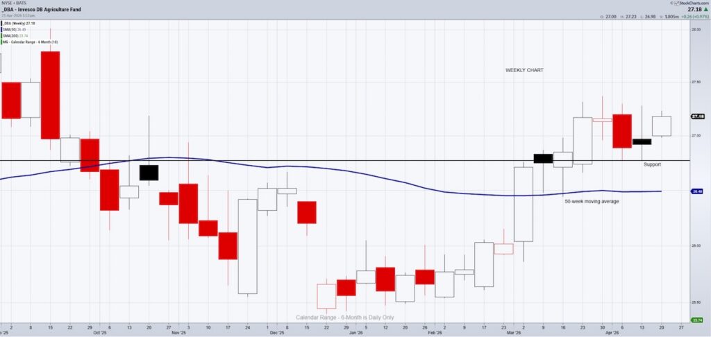 dba agricultural commodities etf trading bullish buy signal investing chart april 22