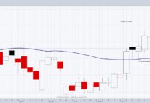 Goodbye Precious Metals, Hello Food Commodities dba agricultural commodities etf trading bullish buy signal investing chart april 22