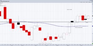 Goodbye Precious Metals, Hello Food Commodities dba agricultural commodities etf trading bullish buy signal investing chart april 22