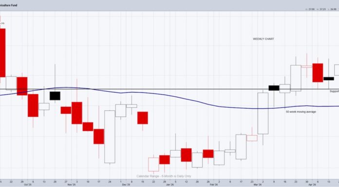 Goodbye Precious Metals, Hello Food Commodities dba agricultural commodities etf trading bullish buy signal investing chart april 22
