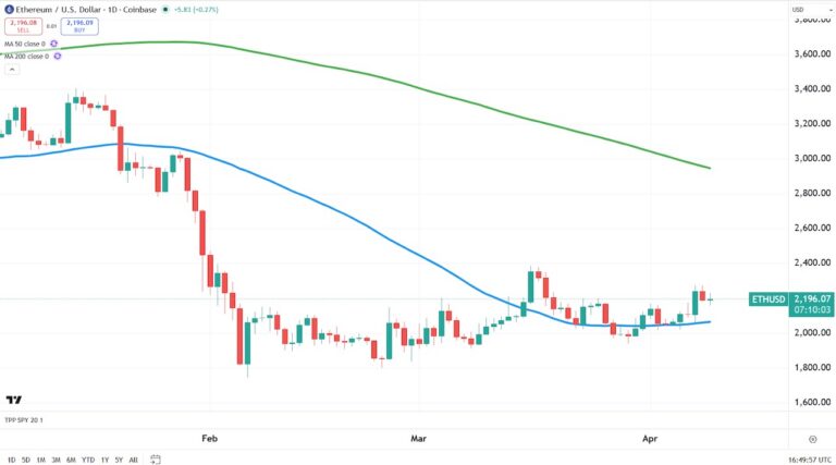 ethereum price chart analysis 50 day moving average trading indicator analysis