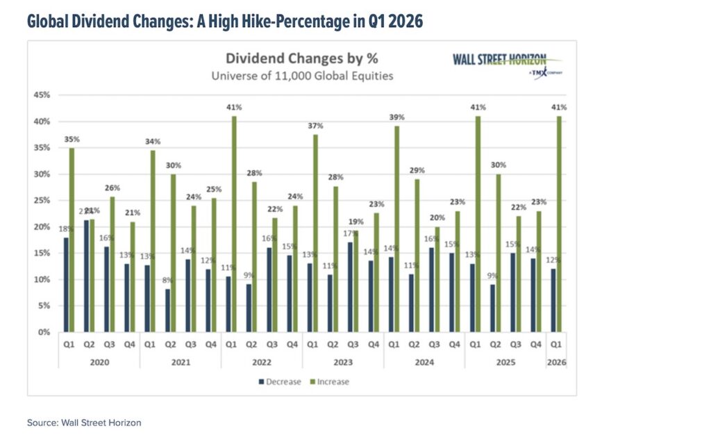 global dividend changes by quarter history chart