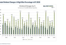 Q1 2026 Dividends: Highest Quarterly Hike Percentage Since 2019 global dividend changes by quarter history chart
