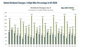 Q1 2026 Dividends: Highest Quarterly Hike Percentage Since 2019 global dividend changes by quarter history chart