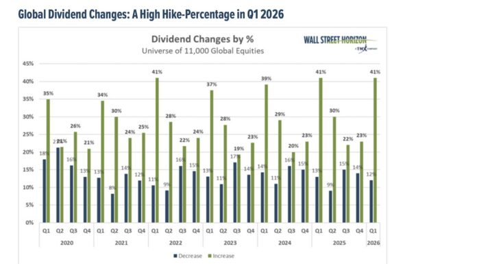 Q1 2026 Dividends: Highest Quarterly Hike Percentage Since 2019 global dividend changes by quarter history chart