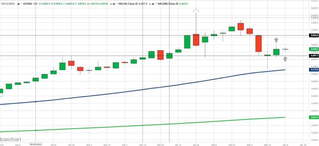 gold futures prices trading near important price pivot investing chart april