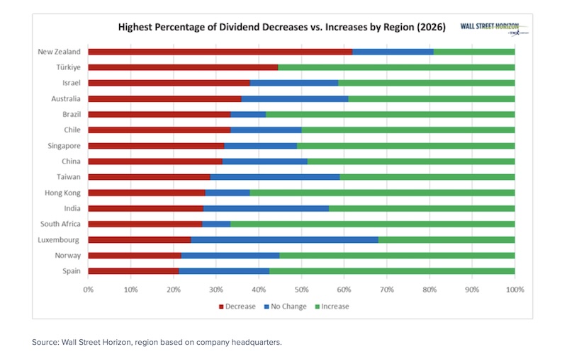 highest percentage dividends investing chart april