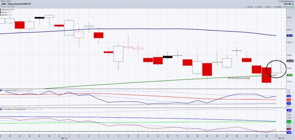 iwm russell 2000 etf trading low price reversal higher chart april