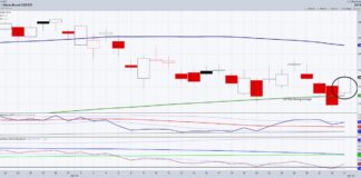 Is a Stock Market Bottom Forming? Or Just a Bounce? iwm russell 2000 etf trading low price reversal higher chart april