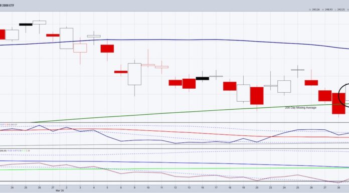 Is a Stock Market Bottom Forming? Or Just a Bounce? iwm russell 2000 etf trading low price reversal higher chart april