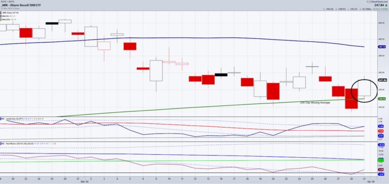 iwm russell 2000 etf trading low price reversal higher chart april