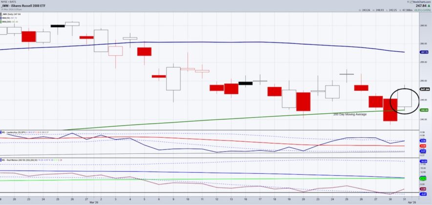 Is a Stock Market Bottom Forming? Or Just a Bounce?