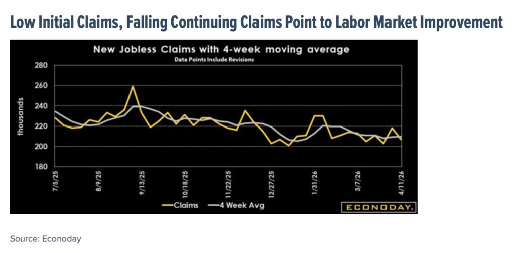 job claims march monthly improvement economic chart