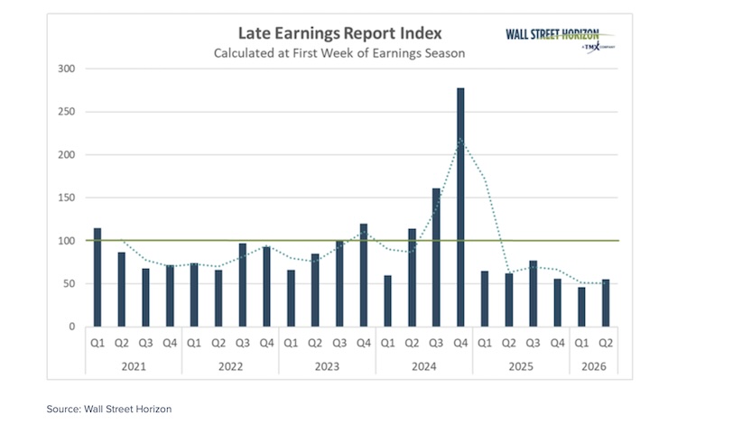 late delayed corporate earnings by weekly numbers investing image