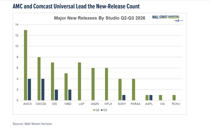 major movie releases box office by studio year to date april 2026 chart