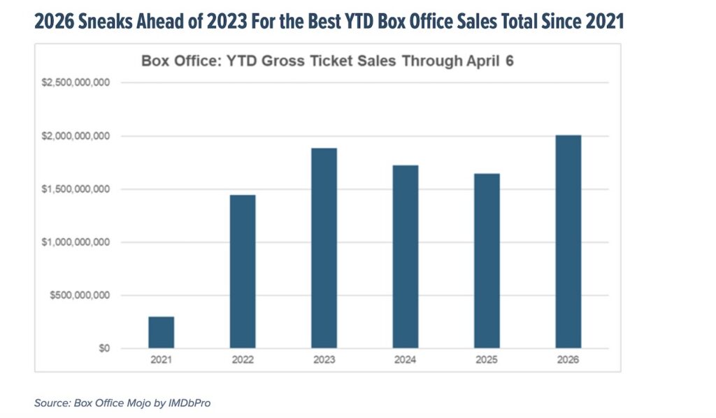 movie theaters movies gross ticket sales through april by year chart