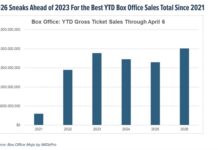 What Hollywood’s 2026 Spring/Summer Movie Slate Means for Economy movie theaters movies gross ticket sales through april by year chart