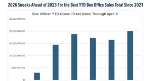 What Hollywood’s 2026 Spring/Summer Movie Slate Means for Economy movie theaters movies gross ticket sales through april by year chart