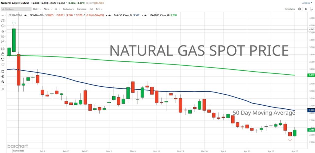 natural gas spot prices nearing a low bottom trading chart april