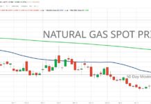 Natural Gas Is Cheap, But Is It Time To Buy? natural gas spot prices nearing a low bottom trading chart april