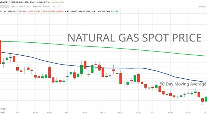 Natural Gas Is Cheap, But Is It Time To Buy? natural gas spot prices nearing a low bottom trading chart april