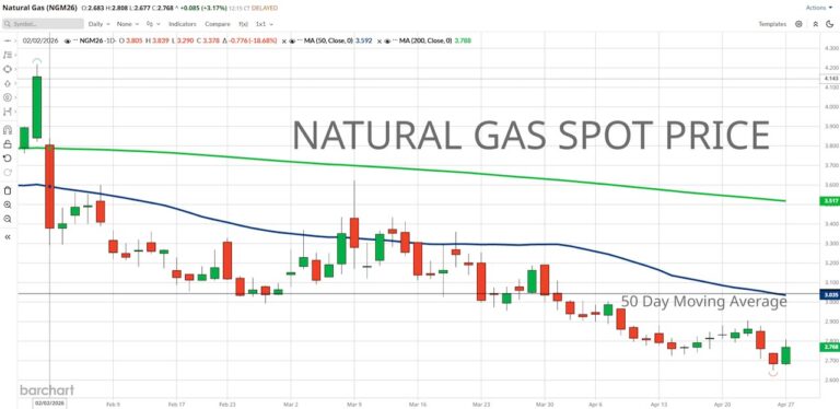 natural gas spot prices nearing a low bottom trading chart april
