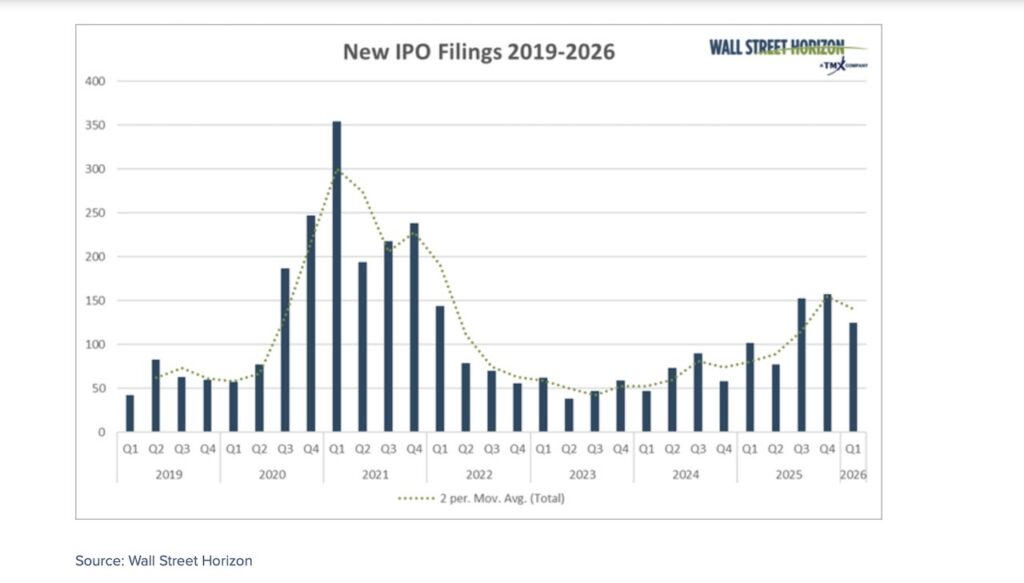 new ipo filings stock market by year from 2019 to 2026 investing research chart