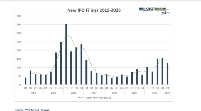 2026 IPO Bottleneck Breakthrough: From SpaceX to AI Unicorns new ipo filings stock market by year from 2019 to 2026 investing research chart