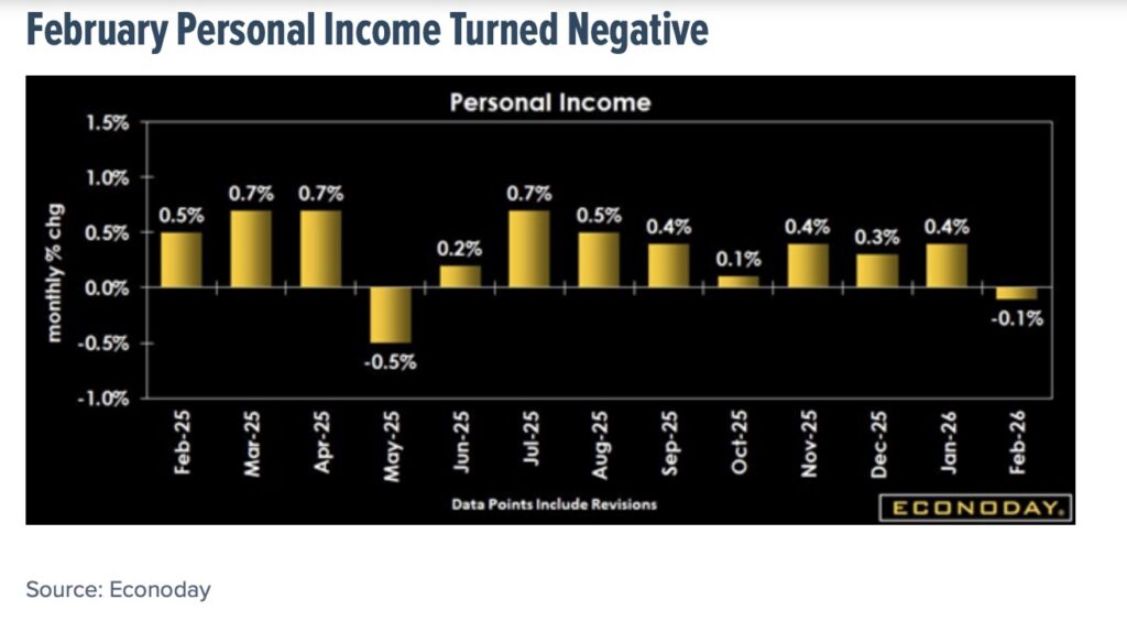 personal income turns negative march economic data chart