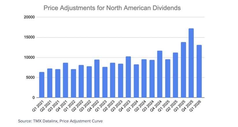 price adjustments for stock market dividends chart april